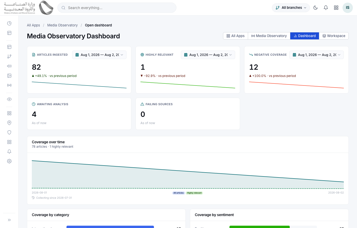 Media Observatory › Dashboard